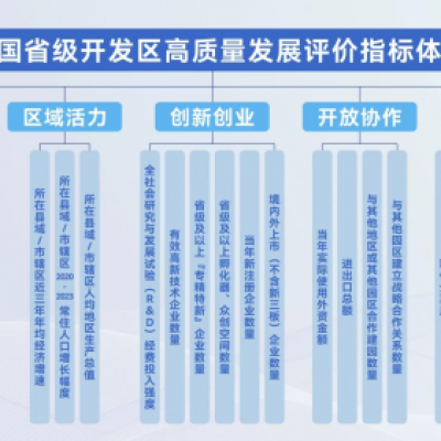 “2024中国省级开发区高质量发展（发展潜力）百强榜单”  重磅发布