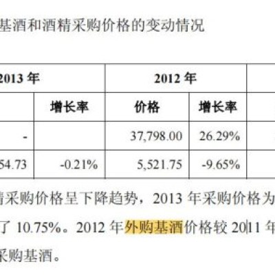今世缘基酒产能之谜（外购基酒否）